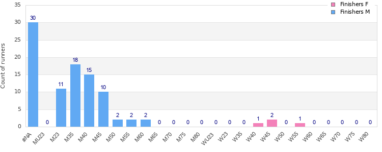 Age group distribution