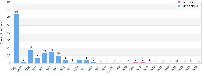 Age group distribution