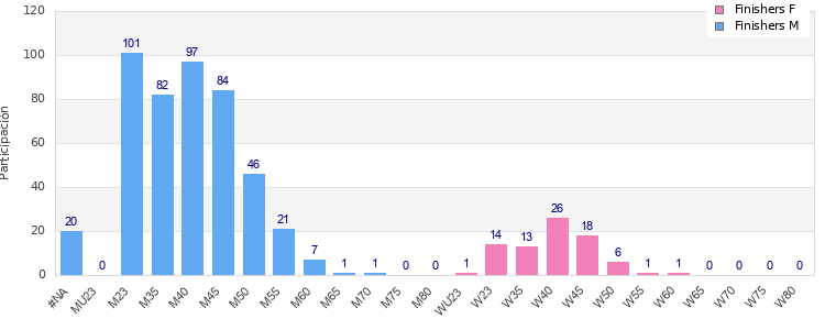 Age group distribution