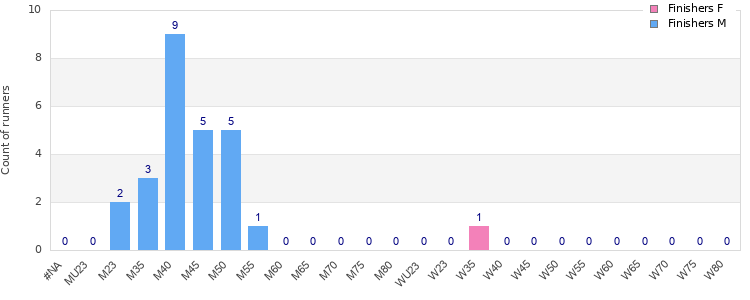 Age group distribution
