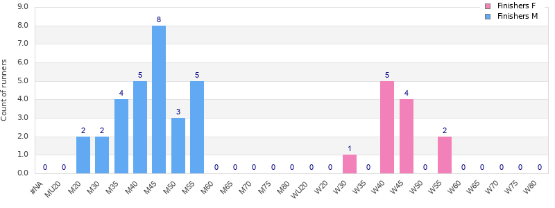 Age group distribution