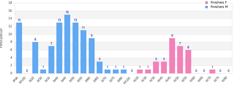 Age group distribution