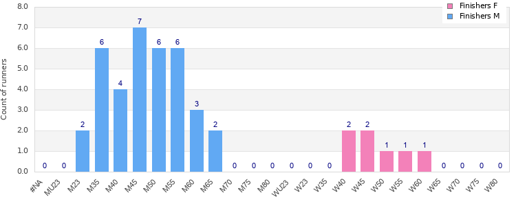 Age group distribution
