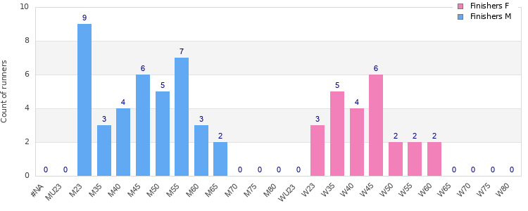 Age group distribution