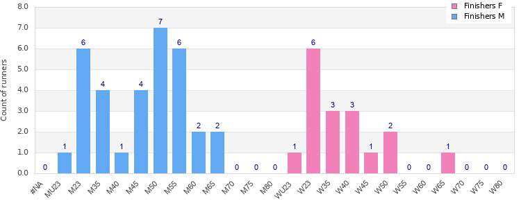 Age group distribution