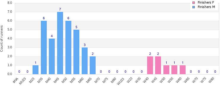 Age group distribution