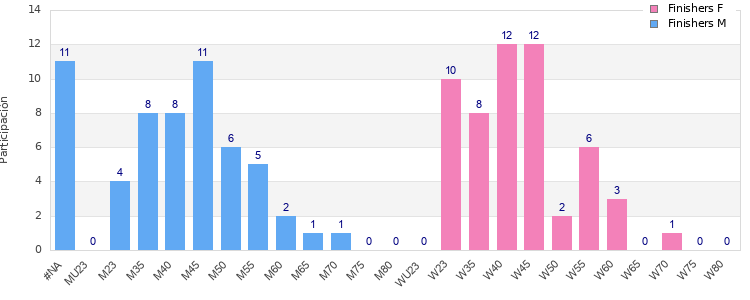 Age group distribution