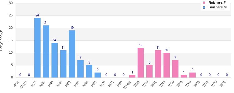 Age group distribution