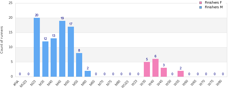 Age group distribution