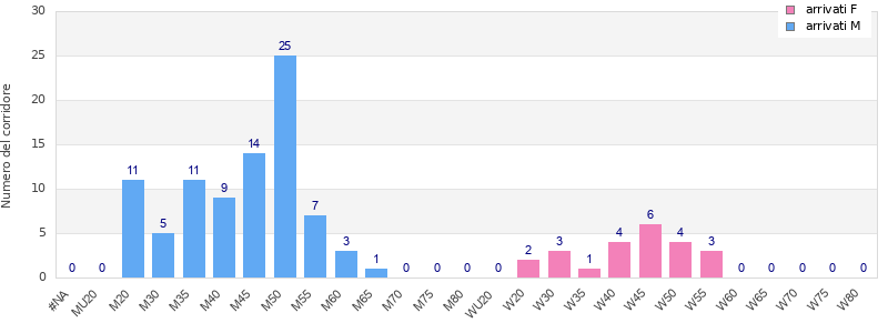 Age group distribution