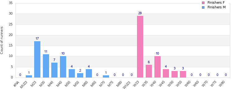 Age group distribution