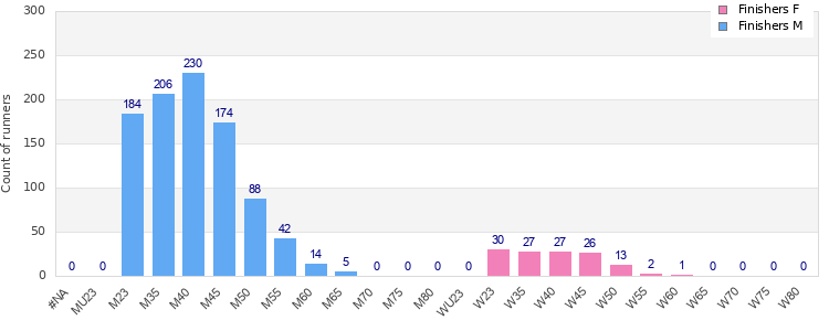 Age group distribution