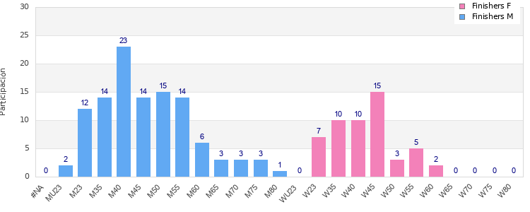 Age group distribution