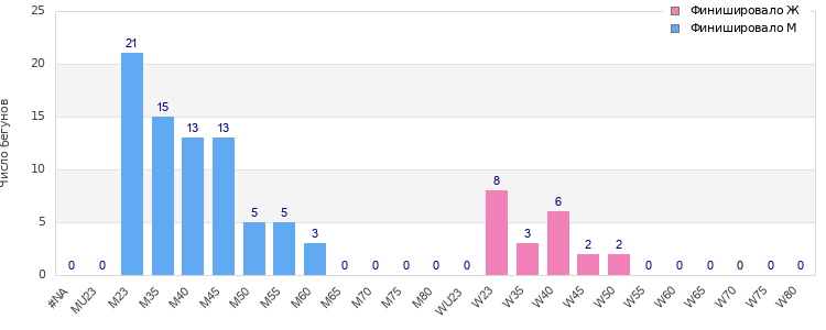 Age group distribution