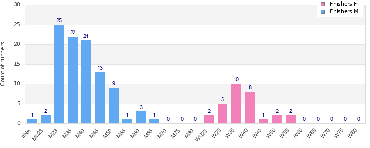 Age group distribution