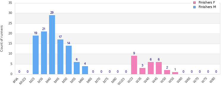 Age group distribution