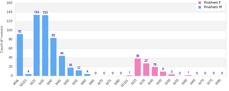 Age group distribution