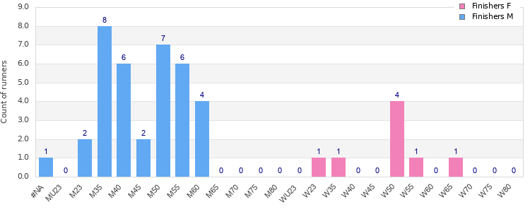 Age group distribution