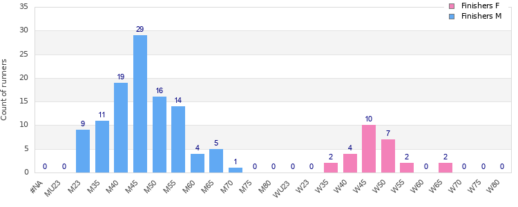 Age group distribution