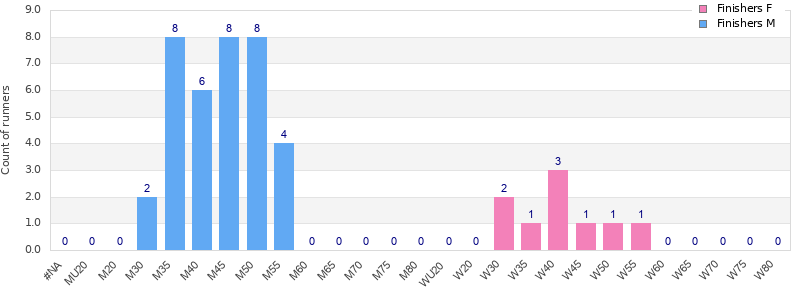 Age group distribution