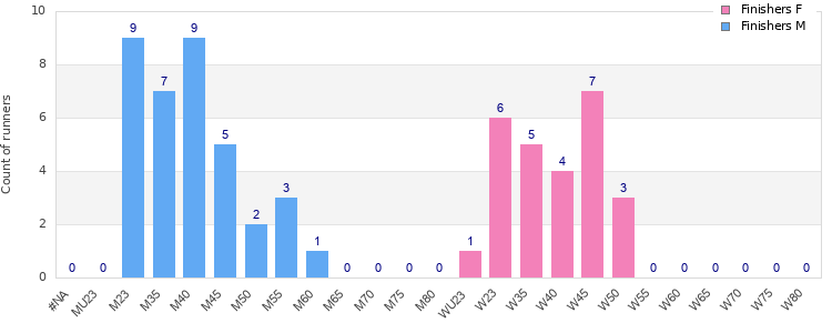 Age group distribution