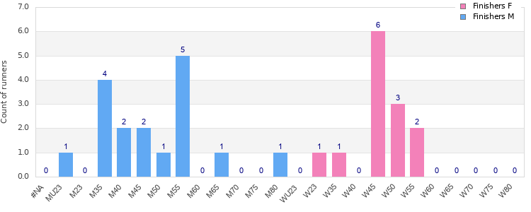Age group distribution