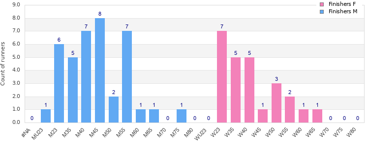 Age group distribution