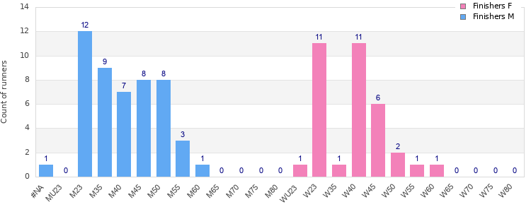 Age group distribution