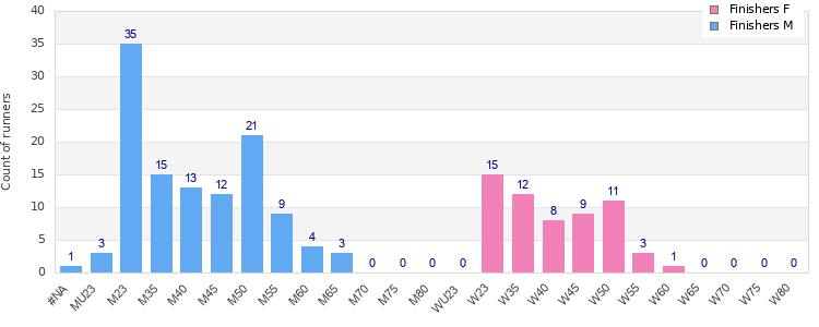 Age group distribution