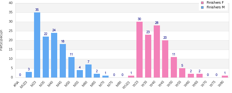Age group distribution