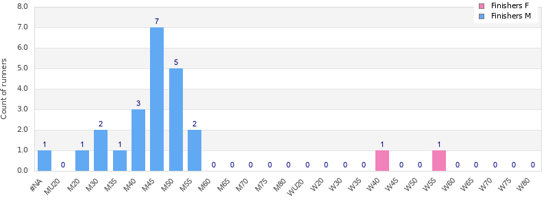 Age group distribution