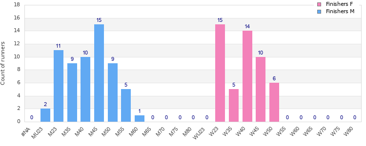 Age group distribution