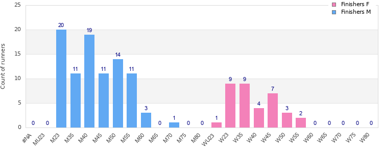 Age group distribution