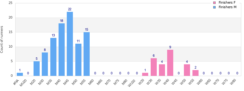 Age group distribution