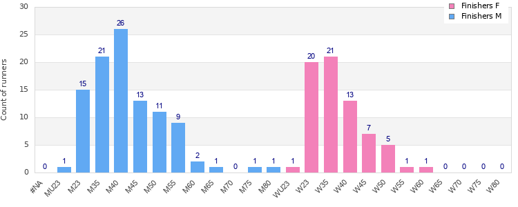 Age group distribution