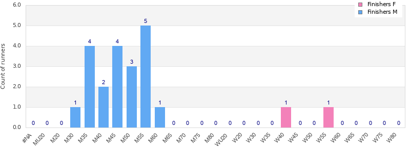 Age group distribution