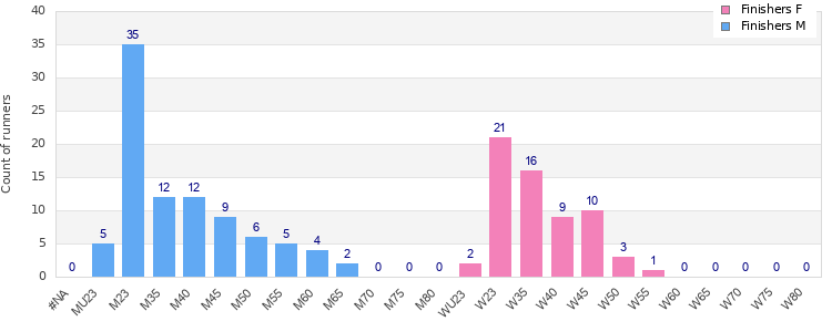 Age group distribution