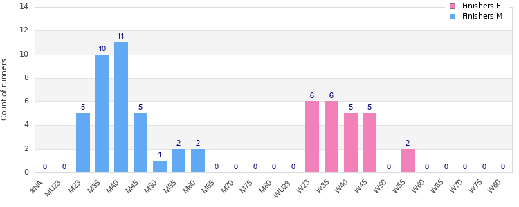 Age group distribution