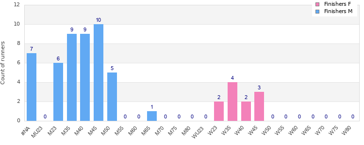 Age group distribution