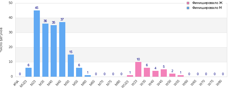 Age group distribution