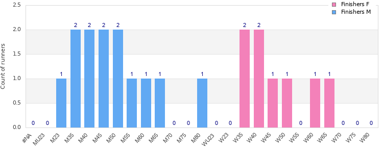 Age group distribution