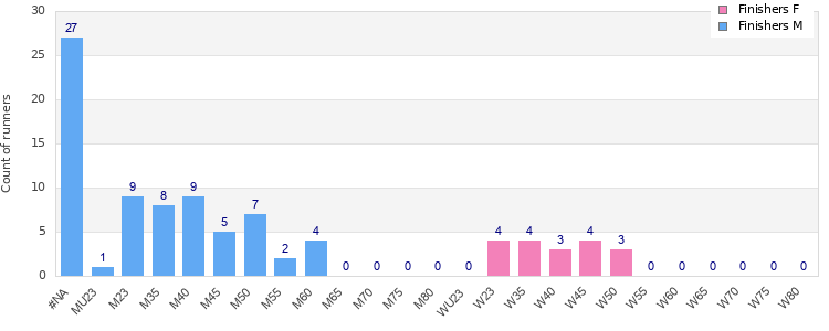 Age group distribution