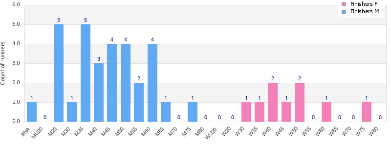 Age group distribution
