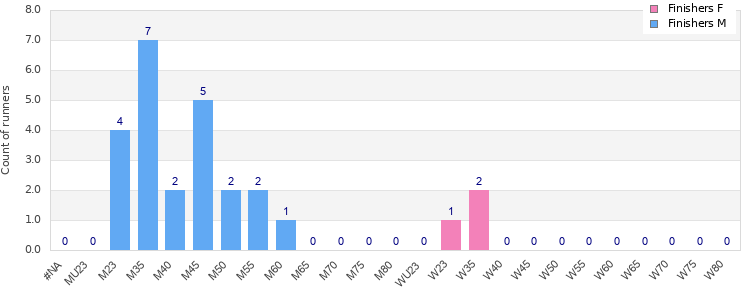 Age group distribution
