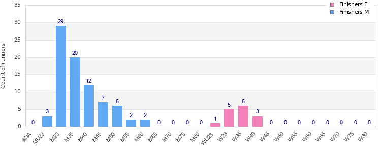 Age group distribution