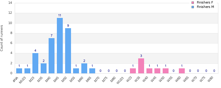 Age group distribution
