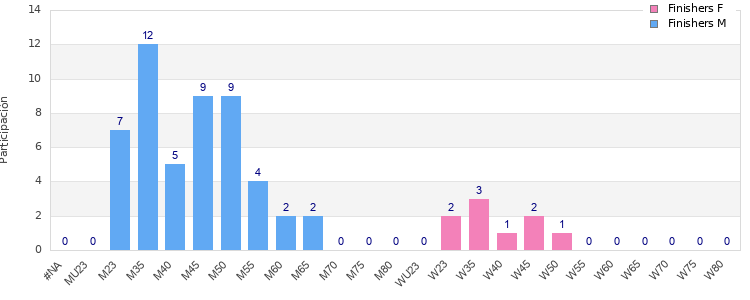Age group distribution