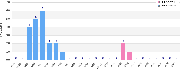 Age group distribution