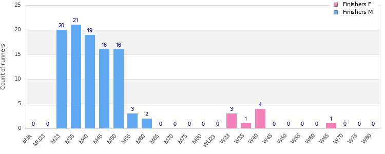 Age group distribution