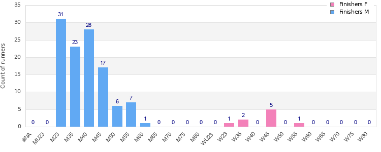 Age group distribution